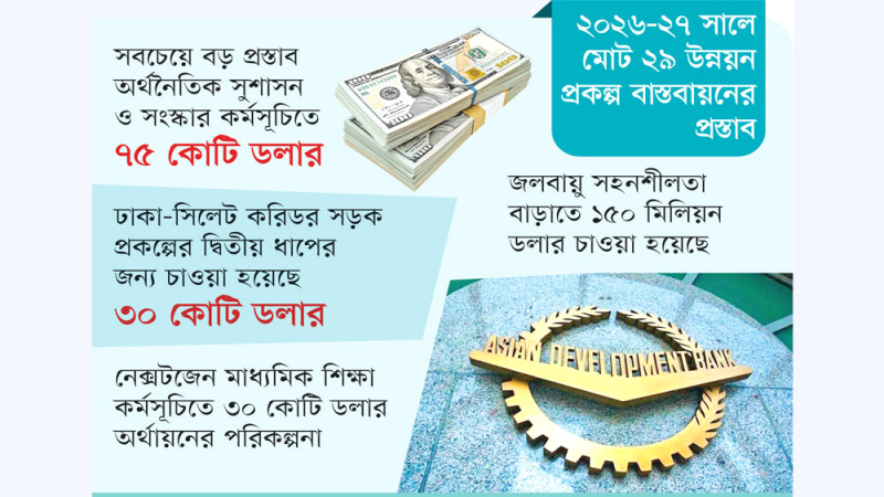 এডিবির কাছে ২৯ প্রকল্পে ৫১৫ কোটি ডলার চায় সরকার